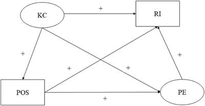 Associations between kindergarten climate and retention intention of kindergarten teachers: The chain mediating roles of perceived organizational support and psychological empowerment